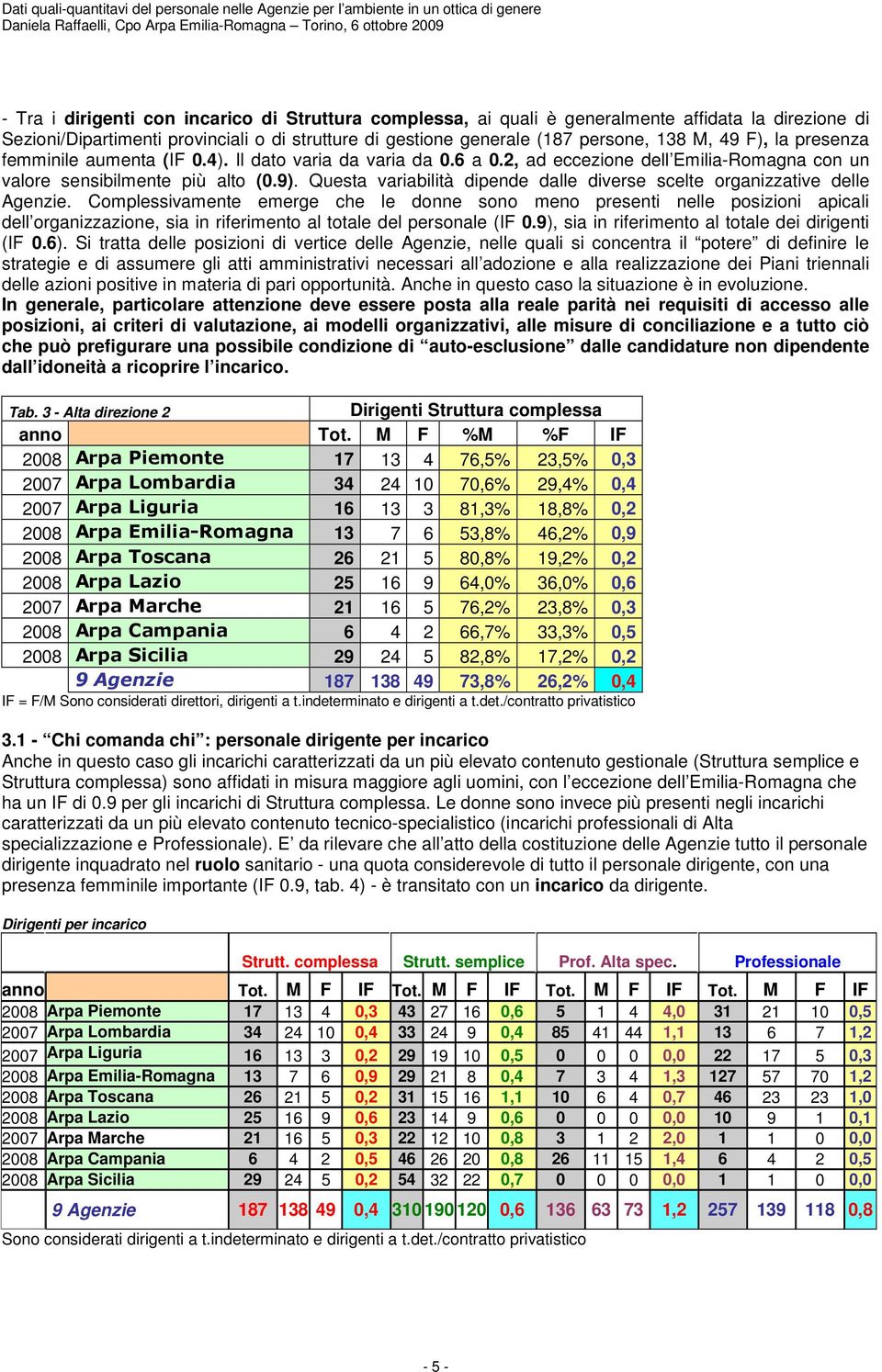 Il dato varia da varia da 0.6 a 0.2, ad eccezione dell Emilia-Romagna con un valore sensibilmente più alto (0.9). Questa variabilità dipende dalle diverse scelte organizzative delle Agenzie.