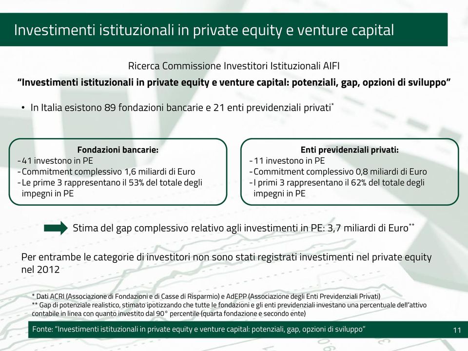 rappresentano il 53% del totale degli impegni in PE Enti previdenziali privati: -11 investono in PE -Commitment complessivo 0,8 miliardi di Euro -I primi 3 rappresentano il 62% del totale degli