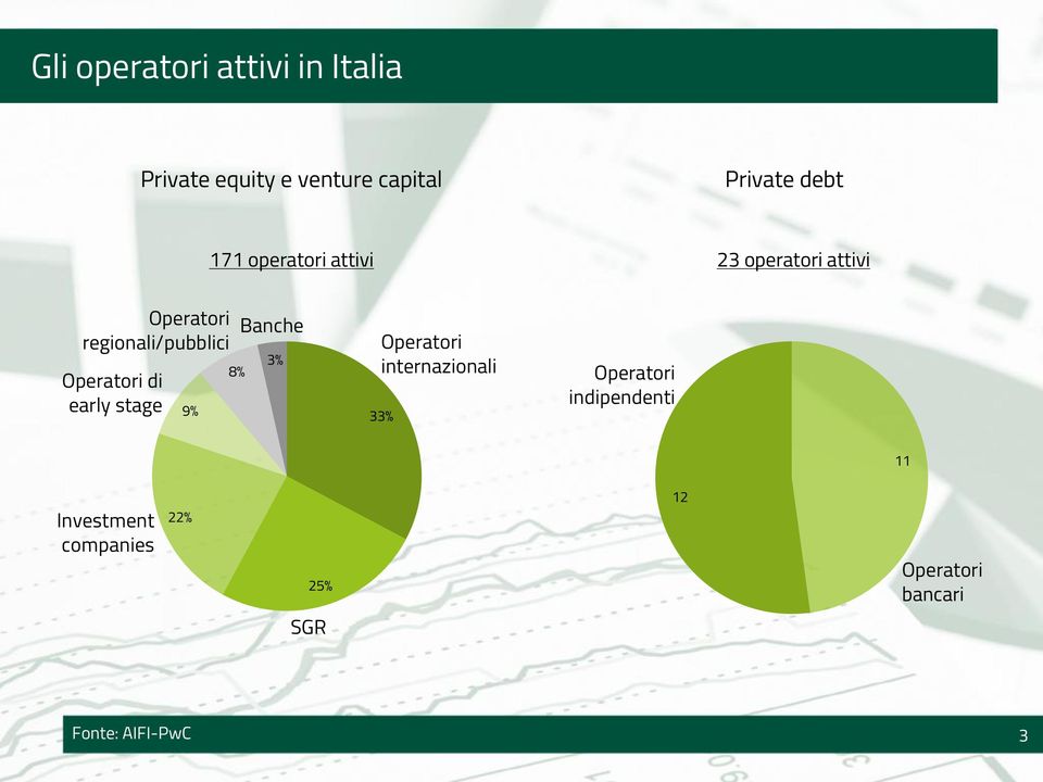 Operatori di early stage 9% 8% Banche 3% Operatori internazionali 33%