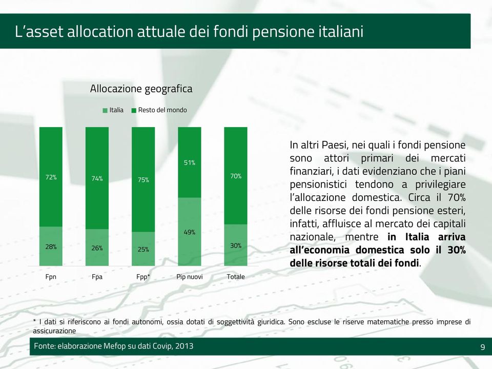 Circa il 70% delle risorse dei fondi pensione esteri, infatti, affluisce al mercato dei capitali nazionale, mentre in Italia arriva all economia domestica solo il 30% delle risorse