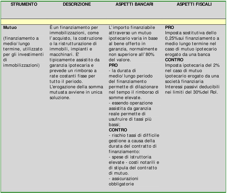 L importo finanziabile attraverso un mutuo ipotecario varia in base al bene offerto in garanzia, normalmente non superiore all 80% del valore.