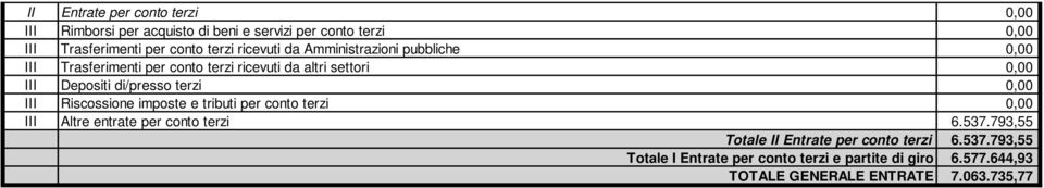 terzi 0,00 III Riscossione imposte e tributi per conto terzi 0,00 III Altre entrate per conto terzi 6.537.