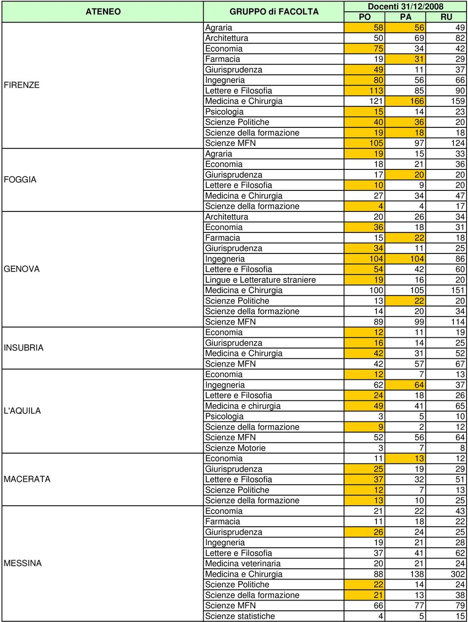 20 Lettere e Filosofia 10 9 20 Medicina e Chirurgia 27 34 47 Scienze della formazione 4 4 17 Architettura 20 26 34 Economia 36 18 31 Farmacia 15 22 18 Giurisprudenza 34 11 25 Ingegneria 104 104 86