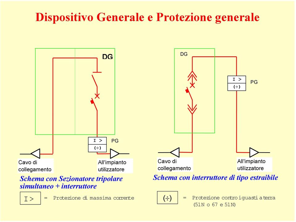 interruttore I> = Protezione di massima corrente Cavo di collegamento All'impianto