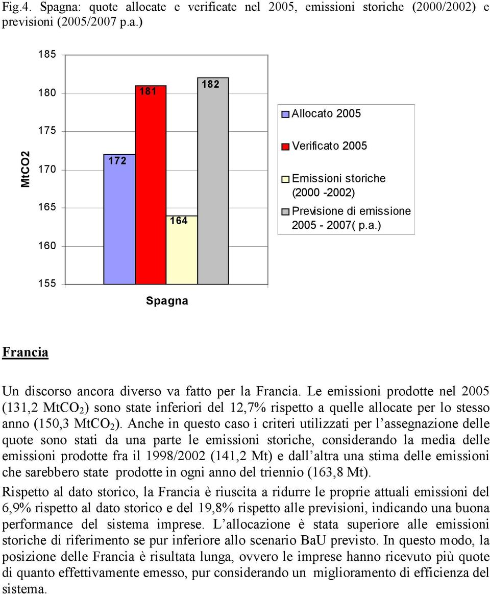 Le emissioni prodotte nel 2005 (131,2 MtCO 2 ) sono state inferiori del 12,7% rispetto a quelle allocate per lo stesso anno (150,3 MtCO 2 ).