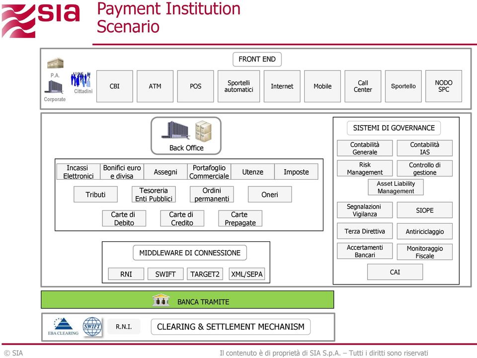 Incassi Elettronici Tributi Bonifici euro e divisa Carte di Debito Assegni Tesoreria Enti Pubblici Carte di Credito Portafoglio Commerciale Ordini permanenti Utenze Carte