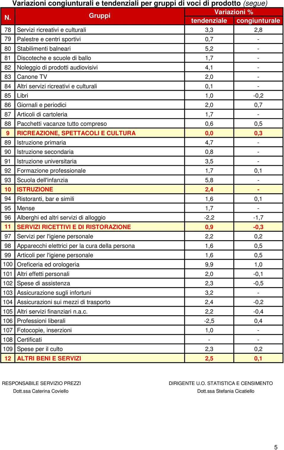 1,7-88 Pacchetti vacanze tutto compreso 0,6 0,5 9 RICREAZIONE, SPETTACOLI E CULTURA 0,0 0,3 89 Istruzione primaria 4,7-90 Istruzione secondaria 0,8-91 Istruzione universitaria 3,5-92 Formazione