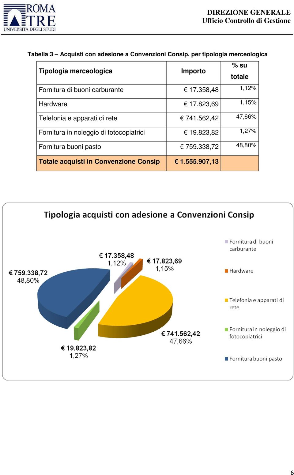 823,69 1,15% Telefonia e apparati di rete 741.