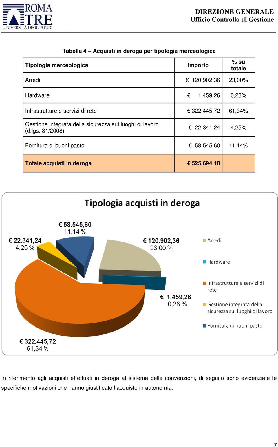 81/2008) 22.341,24 4,25% Fornitura di buoni pasto 58.545,60 11,14% Totale acquisti in deroga 525.