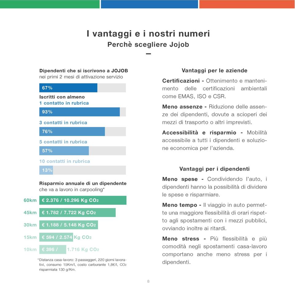 188 / 5.148 Kg CO2 594 / 2.574 Kg CO2 396 / 1.716 Kg CO2 * Distanza casa-lavoro: 3 passeggeri, 220 giorni lavorativi, consumo 15Km/l, costo carburante 1,8 /l, CO2 risparmiata 130 g/km.