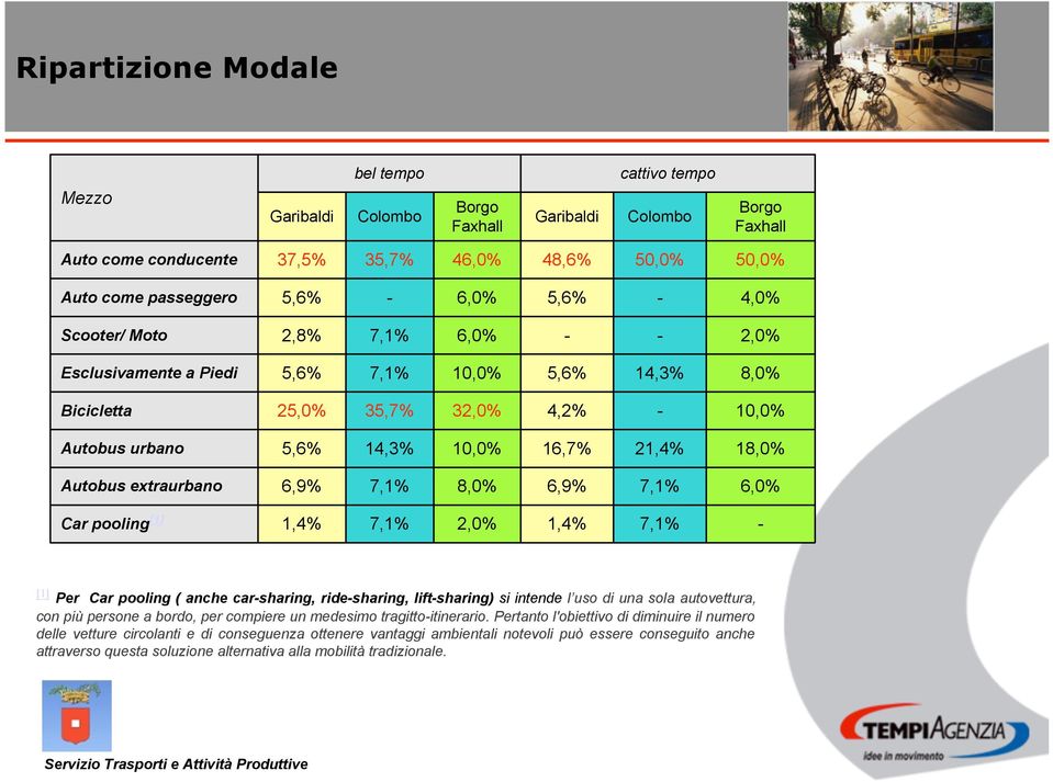 18,0% Autobus extraurbano 6,9% 7,1% 8,0% 6,9% 7,1% 6,0% Car pooling [1] 1,4% 7,1% 2,0% 1,4% 7,1% - [1] Per Car pooling ( anche car-sharing, ride-sharing, lift-sharing) si intende l uso di una sola