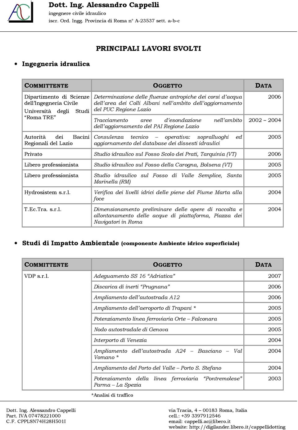 aggiornamento del PAI Regione Lazio Consulenza tecnico operativa: sopralluoghi ed aggiornamento del database dei dissesti idraulici 2006 2002 2005 Privato Studio idraulico sul Fosso Scolo dei Prati,