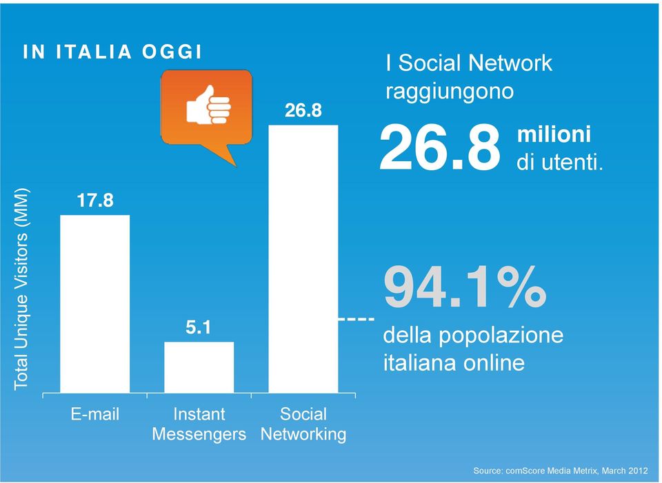 1% della popolazione italiana online E-mail Instant