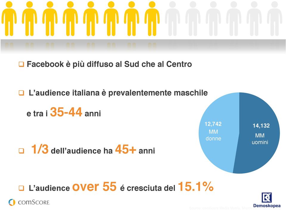 45+ anni 12,742 MM donne 14,132 MM uomini L audience over 55 é