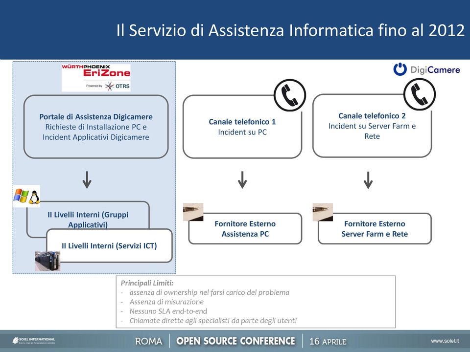 Livelli Interni (Servizi ICT) Fornitore Esterno Assistenza PC Fornitore Esterno Server Farm e Rete Principali Limiti: - assenza di ownership