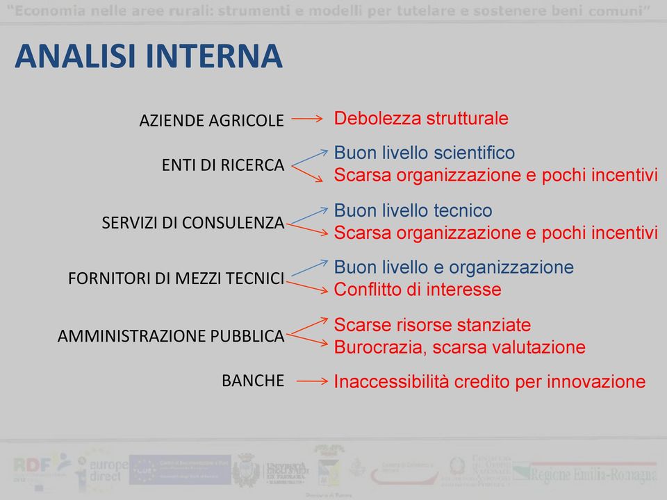 pochi incentivi Buon livello tecnico Scarsa organizzazione e pochi incentivi Buon livello e organizzazione