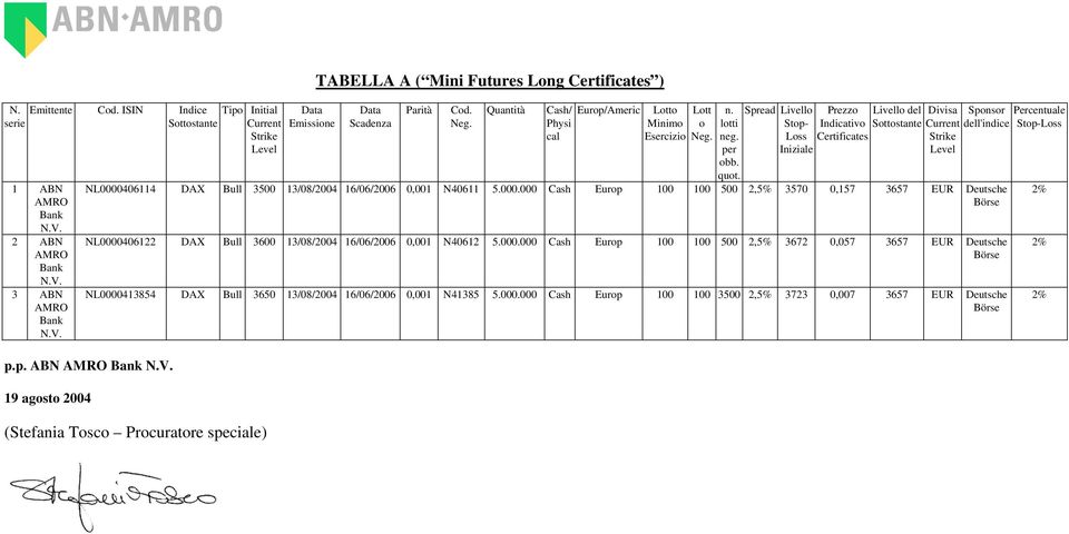 quot. Spread Livello Stop- Loss Iniziale Prezzo Livello del Indicativo Sottostante Certificates NL0000