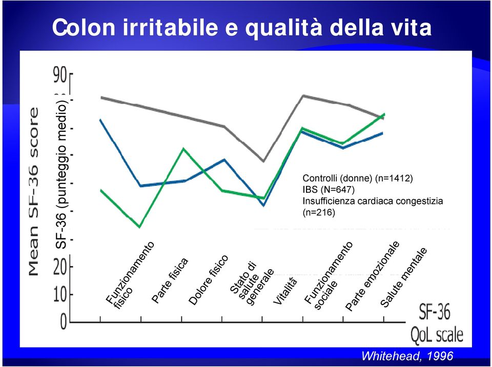 (donne) (n=1412) IBS (N=647)