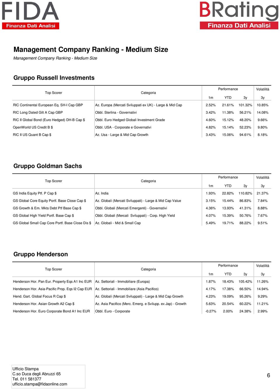 08% RIC II Global Bond (Euro Hedged) DH-B Cap $ Obbl. Euro Hedged Globali Investment Grade 4.60% 15.12% 48.20% 9.66% OpenWorld US Credit B $ Obbl. USA - Corporate e Governativi 4.82% 15.14% 52.23% 9.