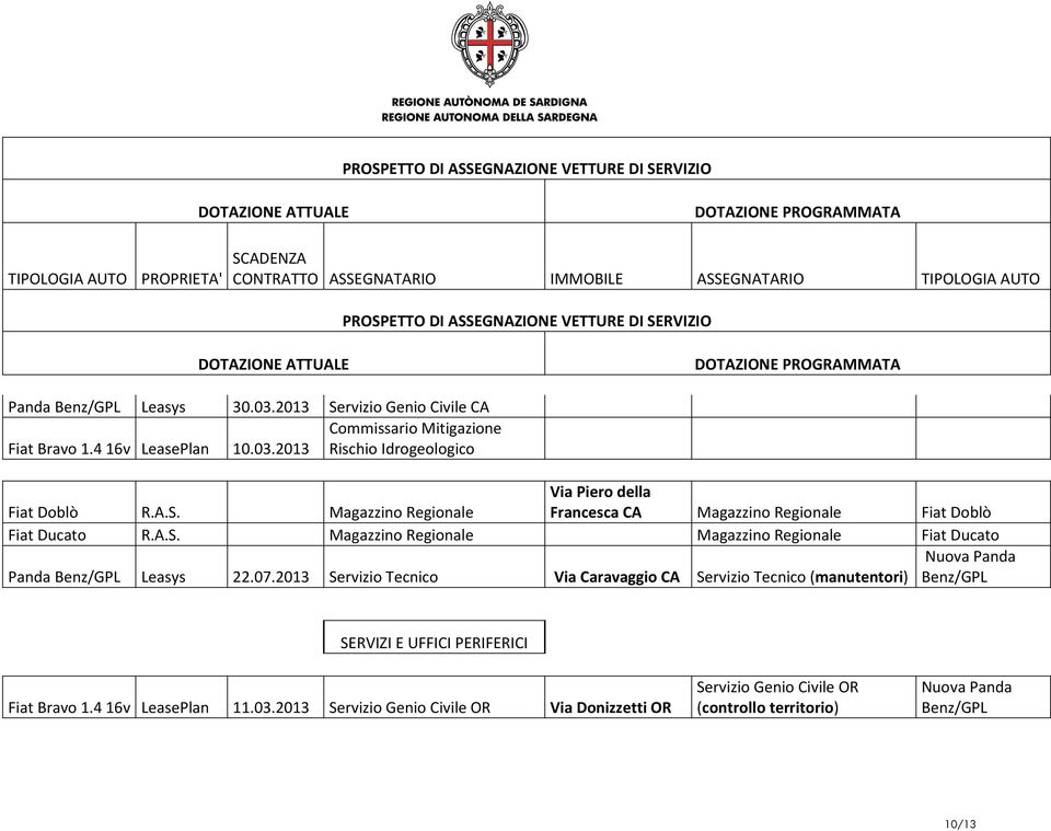 07.2013 Servizio Tecnico Via Caravaggio CA Servizio Tecnico (manutentori) SERVIZI E UFFICI PERIFERICI Fiat Bravo 1.4 16v LeasePlan 11.03.