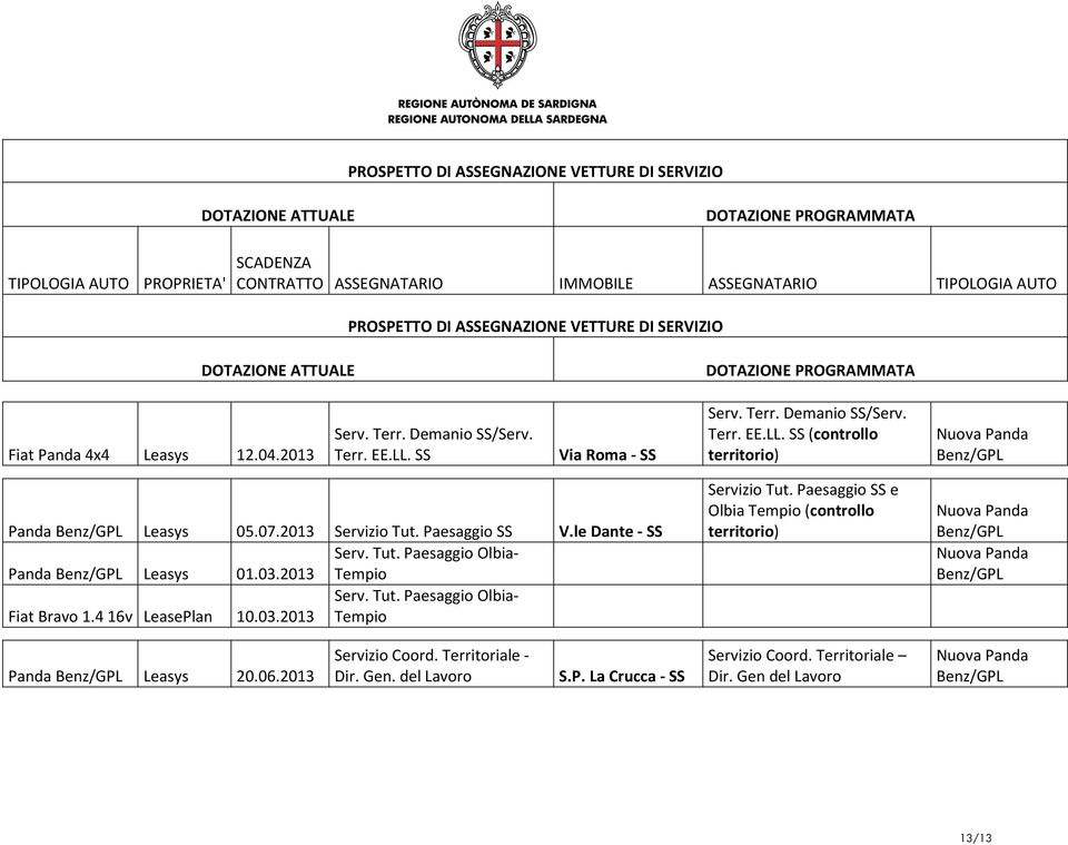 416v LeasePlan 10.03.2013 Tempio Servizio Tut. Paesaggio SS e Olbia Tempio (controllo territorio) Panda Leasys 20.06.2013 Servizio Coord.