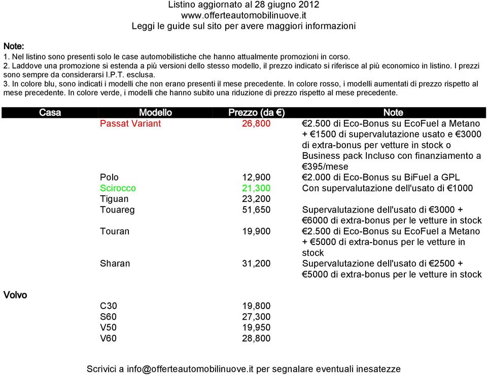 000 di Eco-Bonus su BiFuel a GPL Scirocco 21,300 Con supervalutazione dell'usato di 1000 Tiguan 23,200 Touareg 51,650 Supervalutazione dell'usato di 3000 + 6000 di extra-bonus per