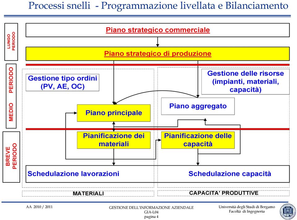 (impianti, materiali, capacità) BREVE PERIODO Pianificazione dei materiali Schedulazione