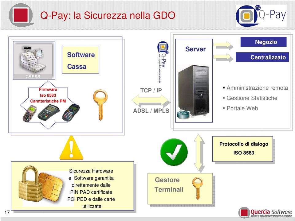 Portale Web Protocollo alogo ISO 8583 17 Sicurezza Hardware e Software garantita