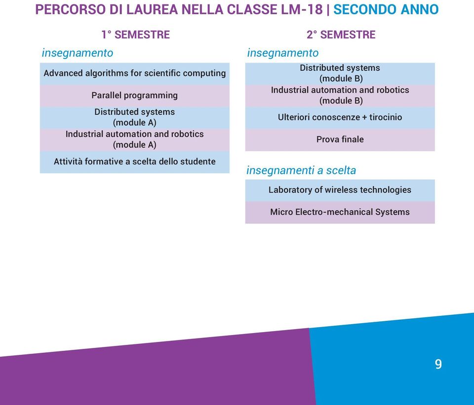 dello studente 2 SEMESTRE Distributed systems Industrial automation and robotics Ulteriori conoscenze +