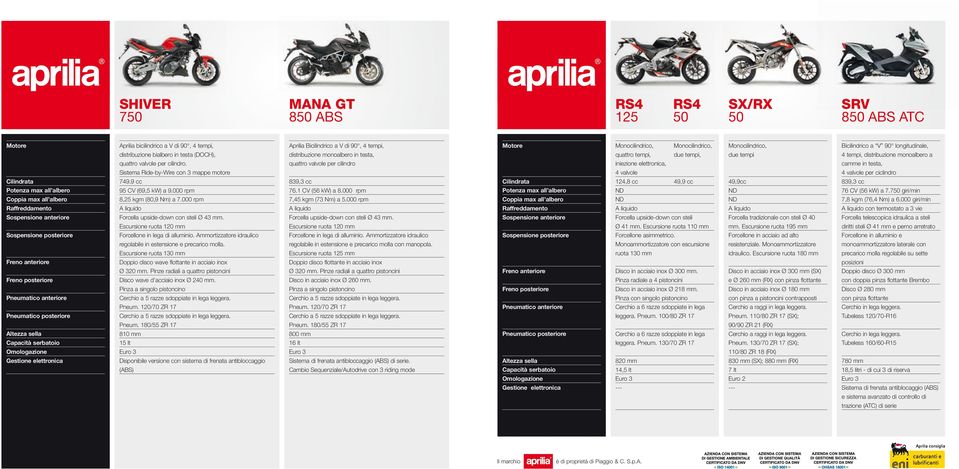 bialbero in testa (DOCH), quattro valvole per cilindro. Sistema Ride-by-Wire con 3 mappe motore 749.9 cc 95 CV (69,5 kw) a 9.000 rpm 8,25 kgm (80,9 Nm) a 7.