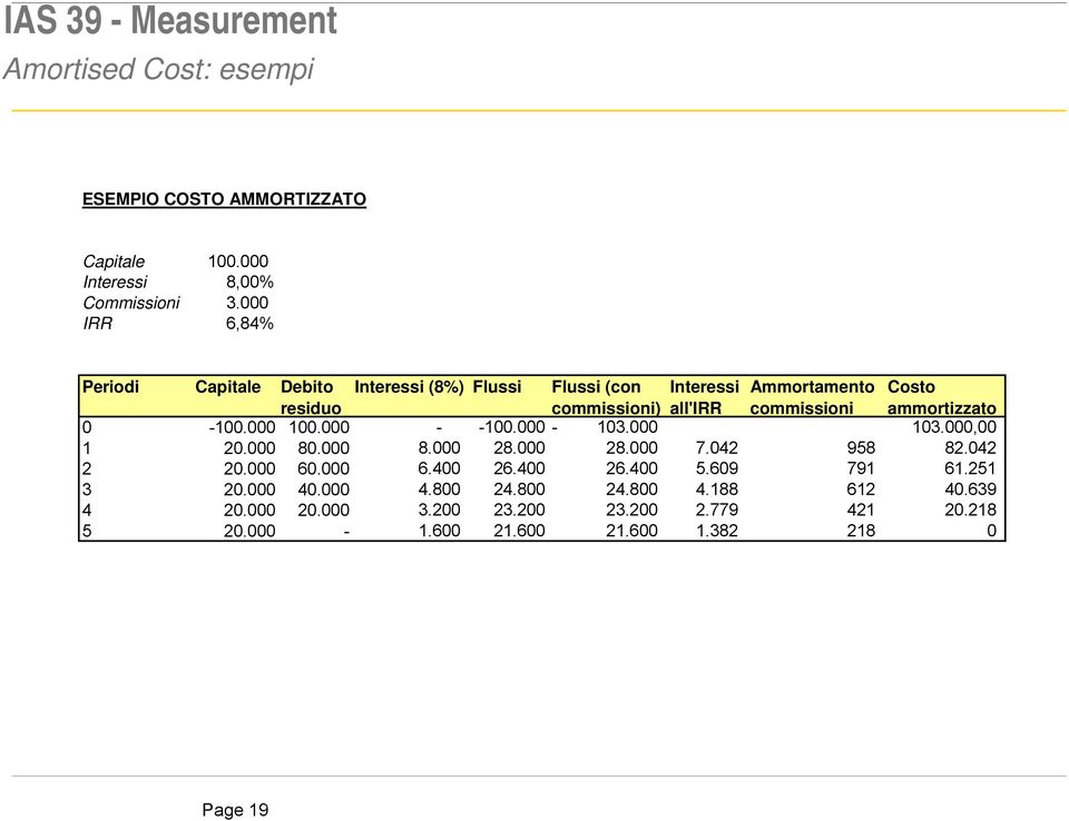 ammortizzato 0-100.000 100.000 - -100.000-103.000 103.000,00 1 20.000 80.000 8.000 28.000 28.000 7.042 958 82.042 2 20.000 60.000 6.400 26.400 26.400 5.