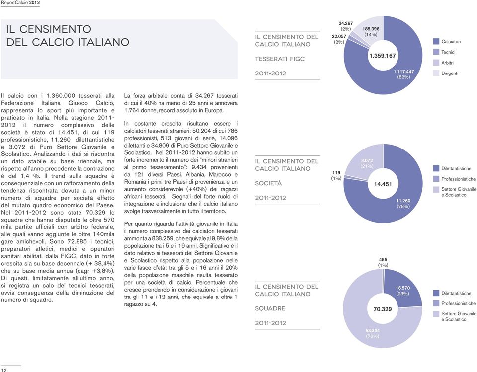 Nella stagione 211-212 il numero complessivo delle società è stato di 14.451, di cui 119 professionistiche, 11.26 dilettantistiche e 3.72 di Puro Settore Giovanile e Scolastico.