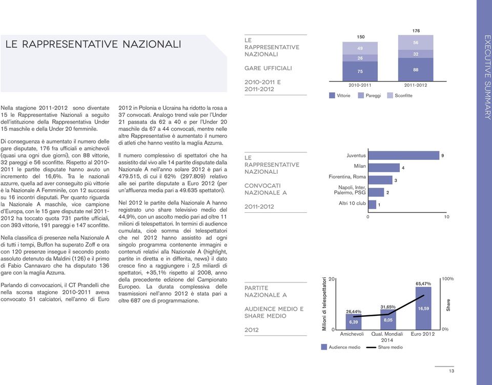 Rispetto al 21-211 le partite disputate hanno avuto un incremento del 16,6%.