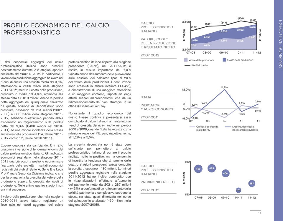 66 milioni nella stagione 211-212, mentre il costo della produzione, cresciuto in media del 4,9%, ammonta alla stessa data a 3.18 milioni.