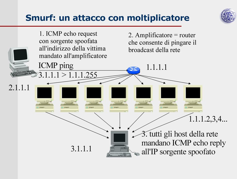 all'amplificatore ICMP ping 3.1.1.1 > 1.1.1.255 2.