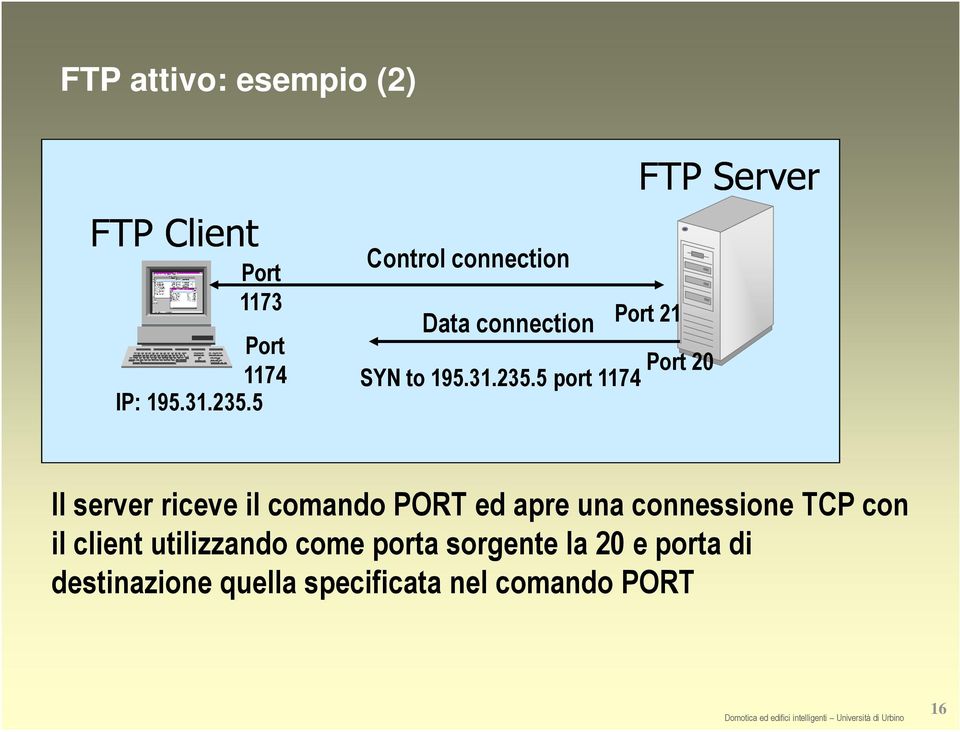 5 port 1174 FTP Server Port 21 Il server riceve il comando PORT ed apre una