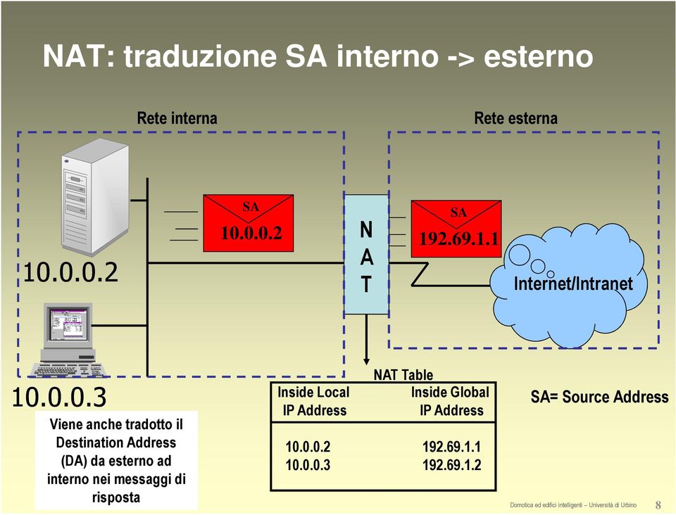 0.0.2 Internet/Intranet 10.0.0.3 Viene anche tradotto il Destination Address (DA) da