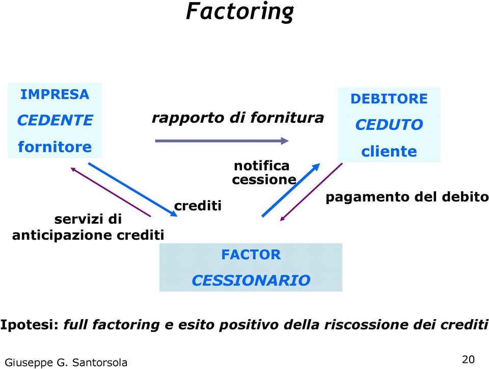 DEBITORE CEDUTO cliente pagamento del debito Ipotesi: full factoring