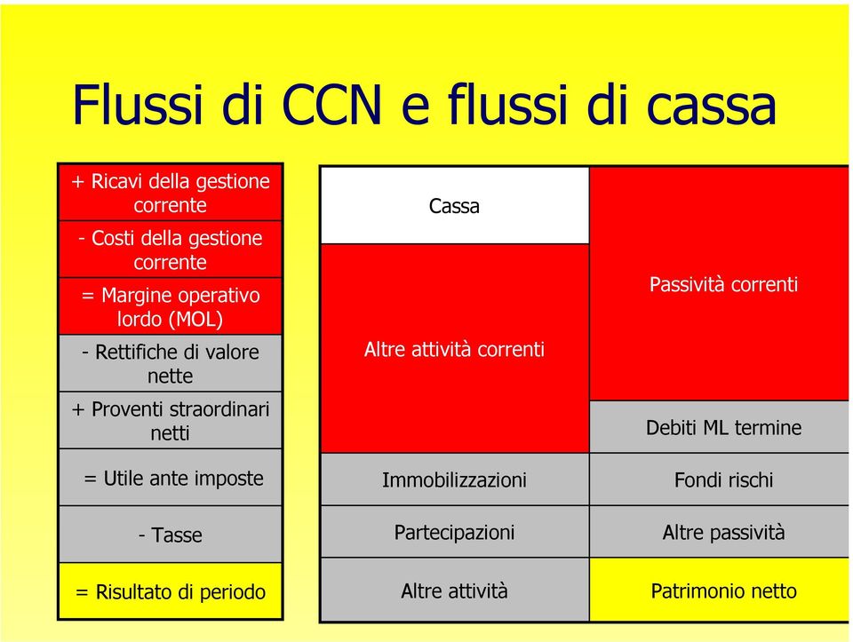 Tasse Cassa Altre attività correnti Immobilizzazioni Partecipazioni Passività correnti Debiti ML termine