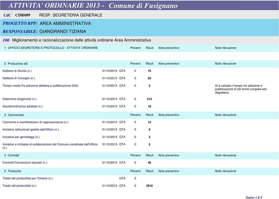 PROTOCOLLO - ATTIVITA' ORDINARIE Prevent. Risult. Note preventivo 2 Produzione atti Prevent. Risult. Note preventivo Delibere di Giunta (n.) QTA 0 75 Delibere di Consiglio (n.