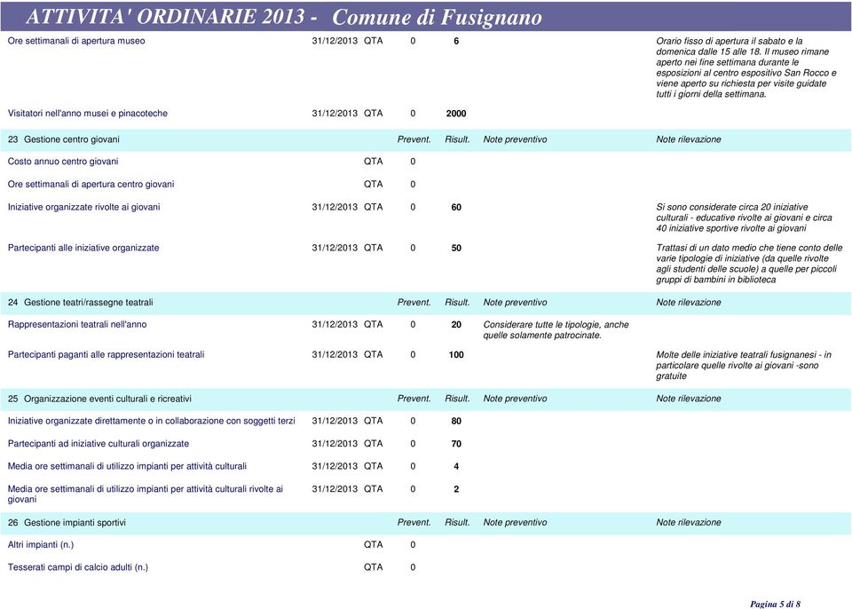 Visitatori nell'anno musei e pinacoteche QTA 0 2000 23 Gestione centro giovani Prevent. Risult.