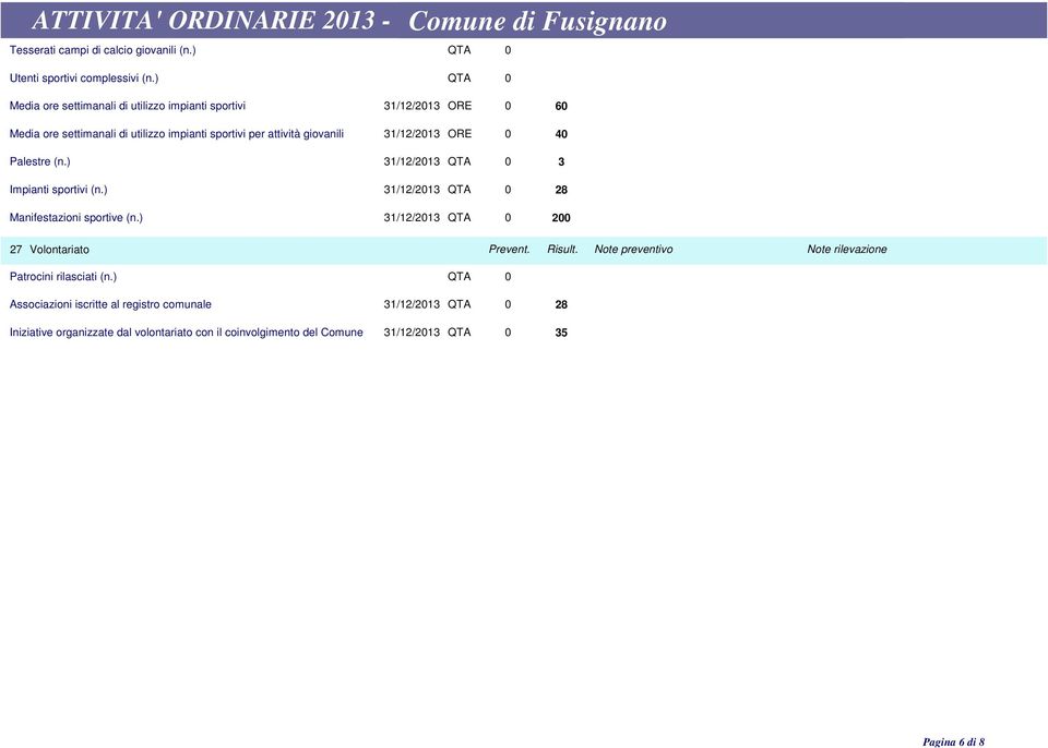 giovanili ORE 0 40 Palestre (n.) QTA 0 3 Impianti sportivi (n.) QTA 0 28 Manifestazioni sportive (n.) QTA 0 200 27 Volontariato Prevent.
