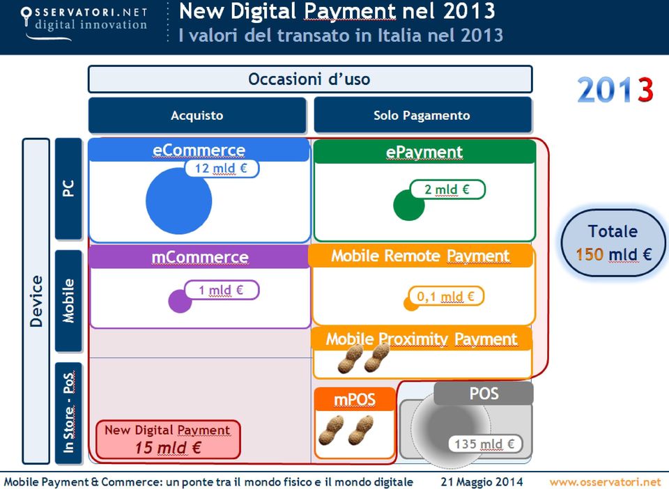 Pagamento epayment 2 mld 3 mcommerce Mobile Remote Payment Totale mld 1 mld