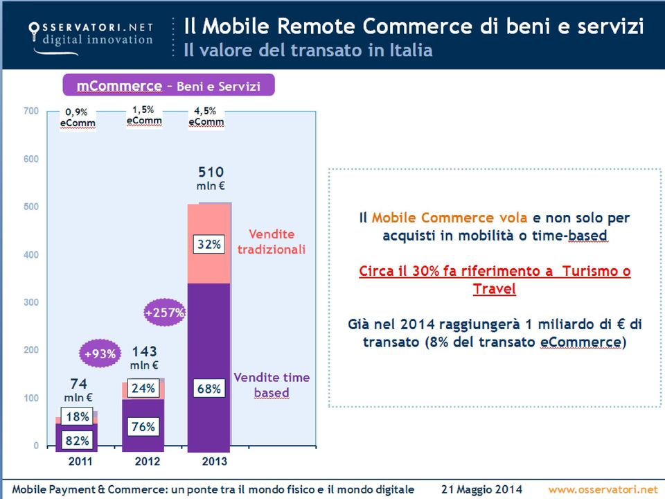 Vendite time based Il Mobile Commerce vola e non solo per acquisti in mobilità o time-based Circa il 30% fa