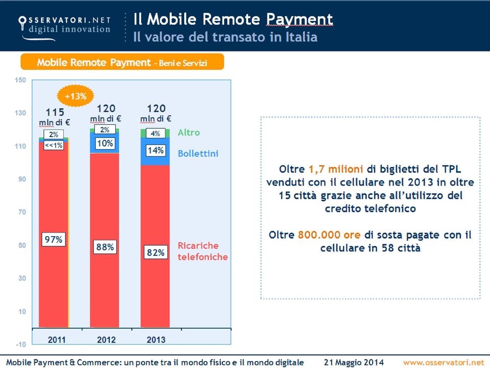 TPL venduti con il cellulare nel 2013 in oltre 15 città grazie anche all utilizzo del credito telefonico 50 97%