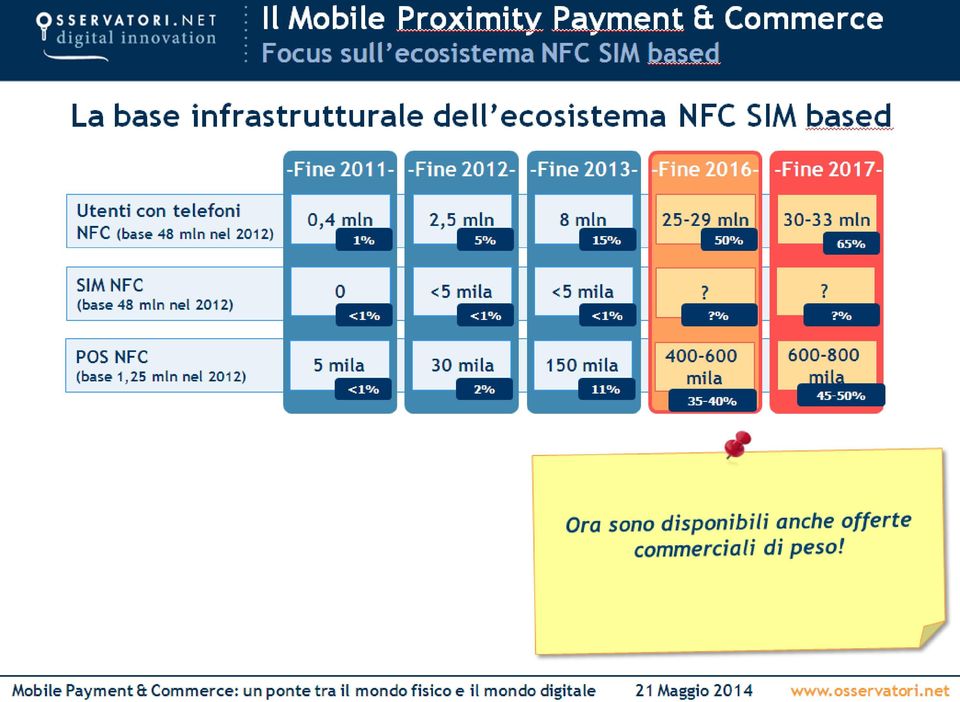 2012) 0,4 mln 1% 2,5 mln 5% 8 mln 15% 25-29 mln 50% 30-33 mln 65% SIM NFC (base 48 mln nel 2012) 0 <5 mila <5 mila