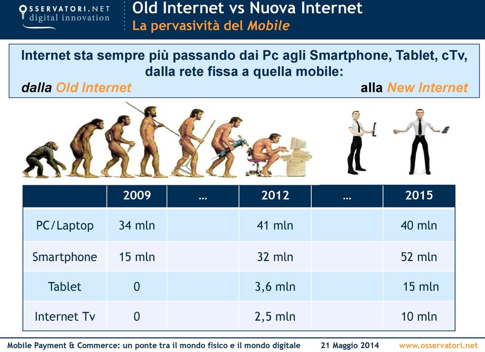 dalla Old Internet alla New Internet 2009 2012 2015 PC/Laptop 34 mln 41 mln 40