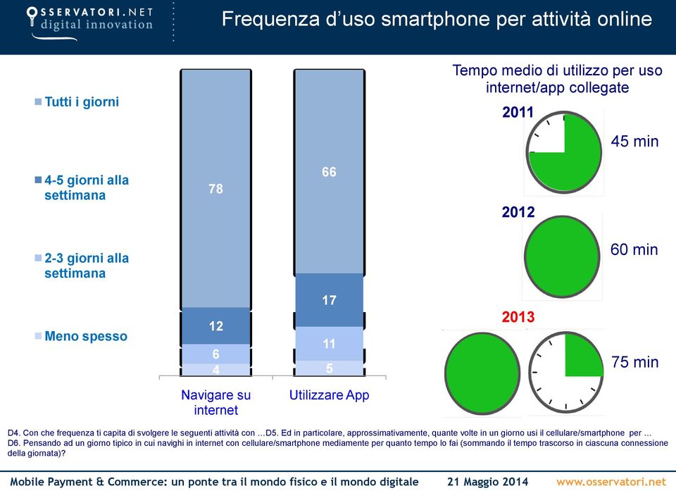 Con che frequenza ti capita di svolgere le seguenti attività con D5.