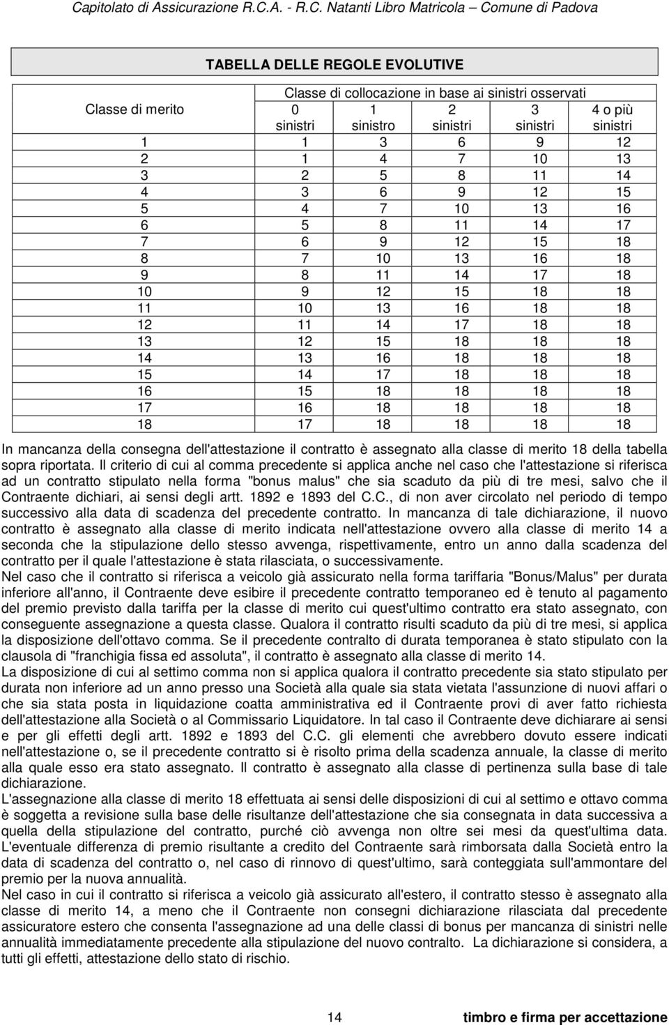 18 16 15 18 18 18 18 17 16 18 18 18 18 18 17 18 18 18 18 In mancanza della consegna dell'attestazione il contratto è assegnato alla classe di merito 18 della tabella sopra riportata.