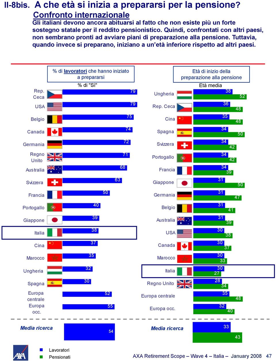 Quindi, confrontati con altri paesi, non sembrano pronti ad avviare piani di preparazione alla pensione.
